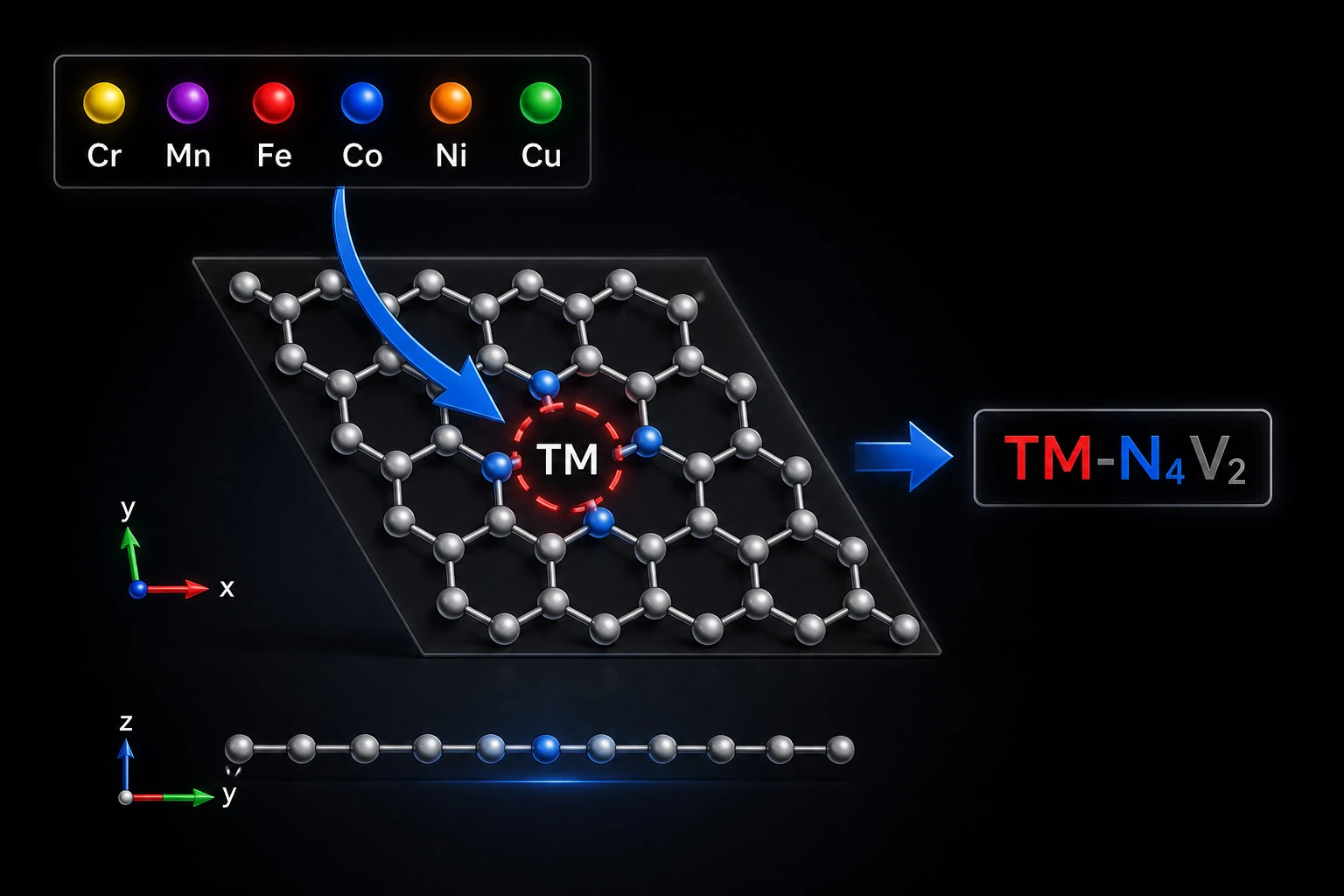 Modelo de un catalizador de un solo átomo TM-N4V2 sobre grafeno nitrogenado