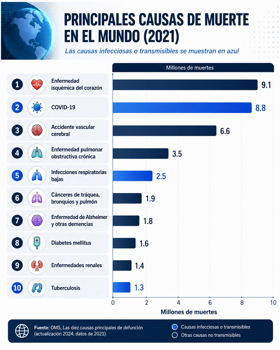 Gráfica de las principales causas de muerte en el mundo en 2021, destacando las causas infecciosas